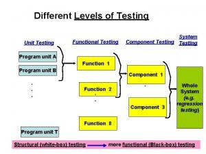 Different levels of testing Different levels of testing