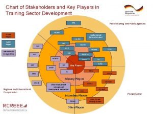 Chart of Stakeholders and Key Players in Training