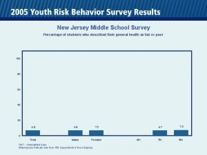 New Jersey Middle School Survey Percentage of students