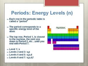 Periodic table energy levels