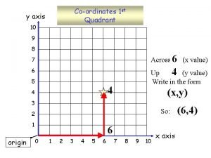 Coordinates 1 st Quadrant y axis 10 9