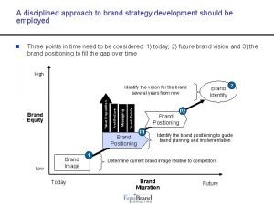 Brand image strategy development