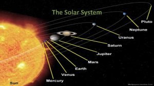 The solar system consists of
