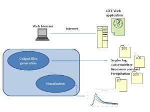 J 2 EE Web application Web browser internet