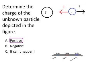 Determine the charge of the unknown particle depicted