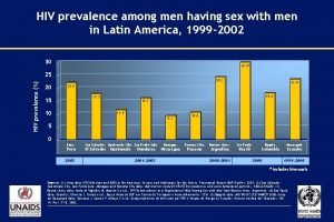HIV prevalence among men having sex with men