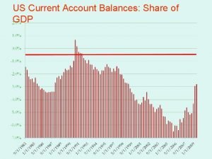 US Current Account Balances Share of GDP Sustainability