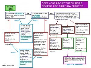 DOES YOUR PROJECT REQUIRE IRB REVIEW USE THIS
