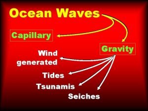 Ocean Waves Capillary Wind generated Tides Tsunamis Seiches