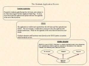 The Graduate Application Process Graduate Application Prospective students