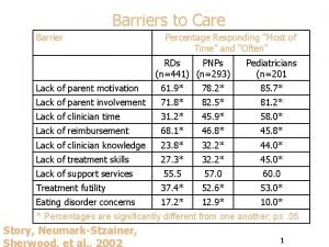Barriers to Care Barrier Percentage Responding Most of