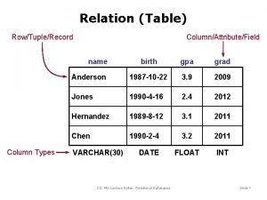 Relation Table RowTupleRecord ColumnAttributeField name Column Types birth