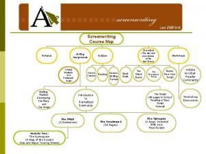 Screenwriting Course Map Exercises Writing Assignments Syllabus Critical