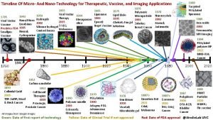 Timeline of nanotechnology