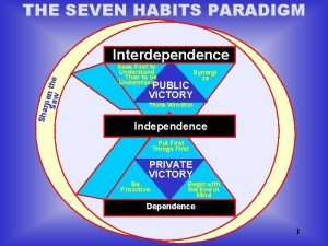 THE SEVEN HABITS PARADIGM Sha rpe Sawn the