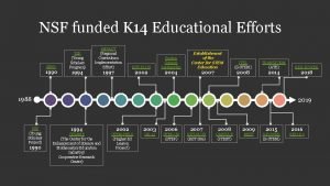 NSF funded K 14 Educational Efforts SEED 1990