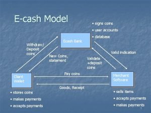 Ecash Model signs coins user accounts Withdraw Deposit