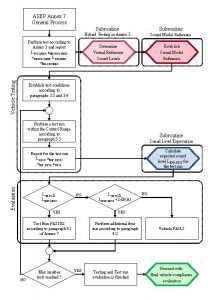 ASEP Annex 7 General Process Vehicle Testing Perform