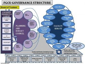 FGCU GOVERNANCE STRUCTURE Senate Officers Board of Trustees