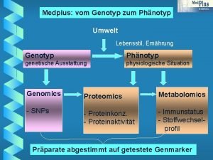 Medplus vom Genotyp zum Phnotyp Umwelt Lebensstil Ernhrung