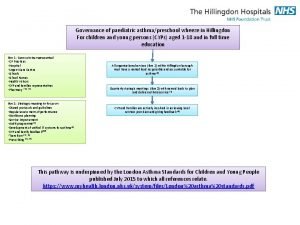 Governance of paediatric asthmapreschool wheeze in Hillingdon For