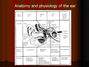 Anatomy and physiology of the ear External ear