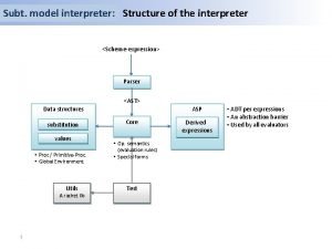 Subt model interpreter Structure of the interpreter Schemeexpression