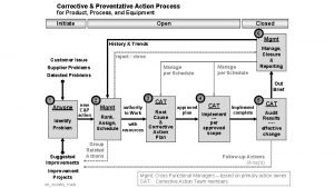 Corrective Preventative Action Process for Product Process and