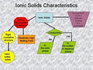 Ionic Solids Characteristics Strong Electrostatic Attractions Rigid crystalline