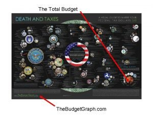 The Total Budget The Budget Graph com Outlays