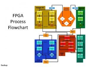 FPGA Process Flowchart Backup FPGA Configurability Basis of