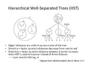 Hierarchical WellSeparated Trees HST Edges distances are uniform