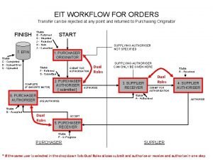 EIT WORKFLOW FOR ORDERS Transfer can be rejected