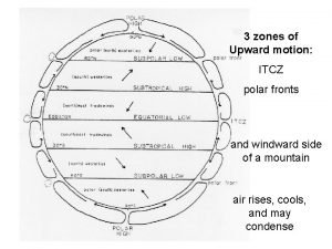 3 zones of Upward motion ITCZ polar fronts
