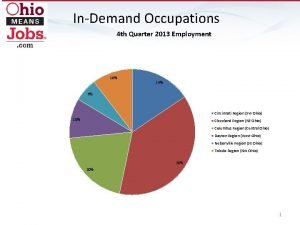 InDemand Occupations 4 th Quarter 2013 Employment 10