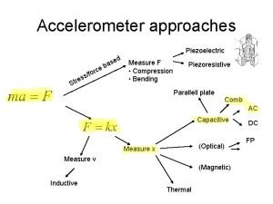 Accelerometer approaches Piezoelectric d e orc f s