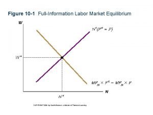 Figure 10 1 FullInformation Labor Market Equilibrium COPYRIGHT