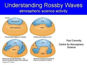 Rossby waves Rossby waves