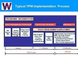 Typical TPM Implementation Process PROGRAMME IMPLEMENTATION Secure Management