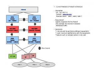 1 Current Network Firewall Architecture Internet 3750 Switch