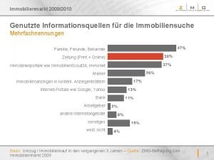 Immobilienmarkt 20092010 Genutzte Informationsquellen fr die Immobiliensuche Mehrfachnennungen