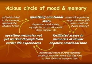 vicious circle of mood memory old beliefs linked