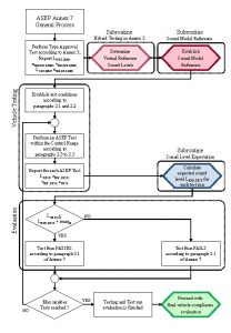 ASEP Annex 7 General Process Vehicle Testing Perform