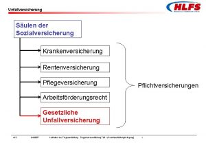 Unfallversicherung Sulen der Sozialversicherung Krankenversicherung Rentenversicherung Pflegeversicherung Pflichtversicherungen