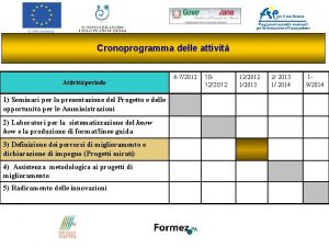 Cronoprogramma delle attivit Attivitperiodo 1 Seminari per la