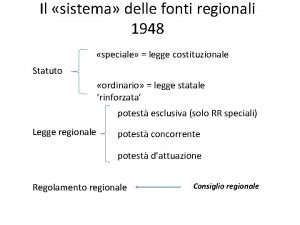 Il sistema delle fonti regionali 1948 speciale legge