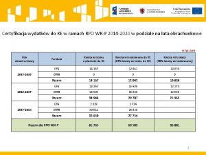 Certyfikacja wydatkw do KE w ramach RPO WKP