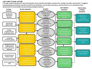 Logic model Stronger and safer This logic model