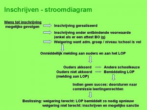 Inschrijven stroomdiagram Wens tot inschrijving mogelijke gevolgen Inschrijving