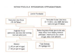 SKEMA PENDUDUK BERDASARKAN KETENAGAKERJAAN Penduduk Usia 15 Tahun